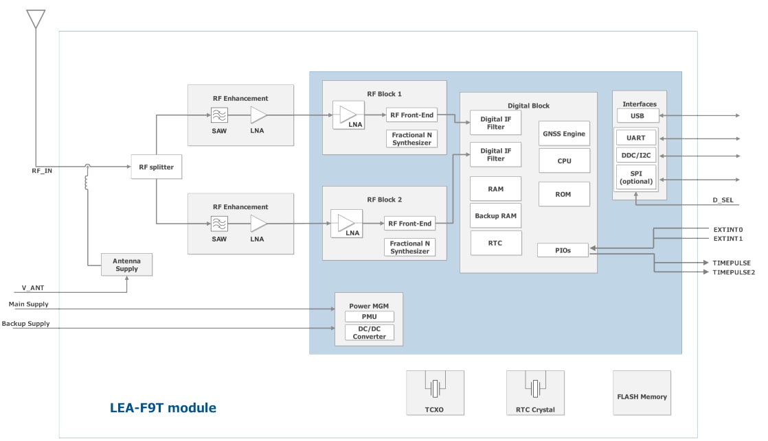 Block Diagram - u-blox LEA-F9T Modules